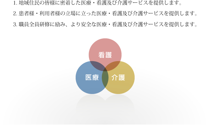 ・地域住民の皆様に密着した医療・看護及び介護サービスを提供します。・患者様・利用者様の立場に立った医療・看護及び介護サービスを提供します。・職員全員研修に励み、より安全な医療・看護及び介護サービスを提供します。